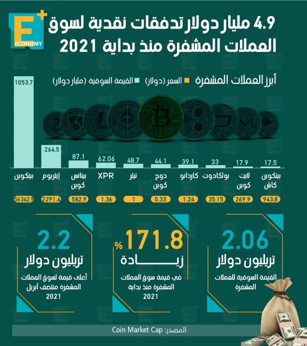 4.9 مليار دولار تدفقات نقدية لسوق العملات المشفرة منذ بداية 2021