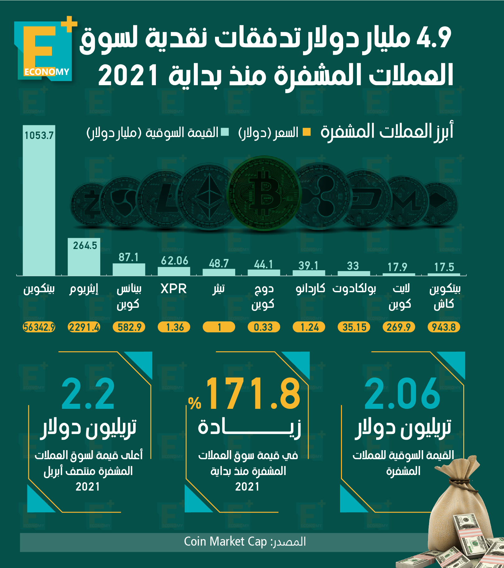 4.9 مليار دولار تدفقات نقدية لسوق العملات المشفرة منذ بداية 2021