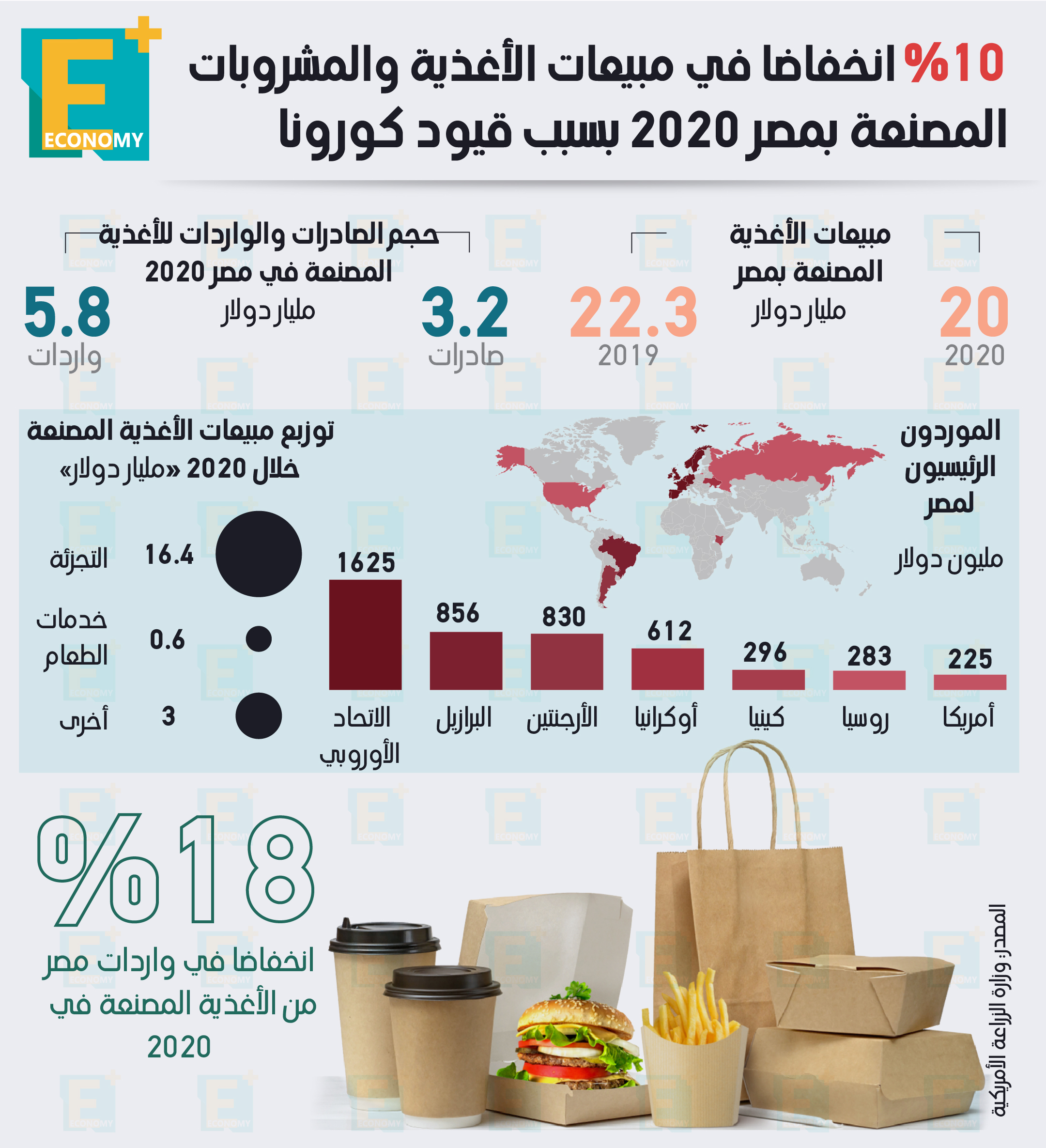 10 % انخفاضا في مبيعات الأغذية والمشروبات المصنعة بمصر 2020