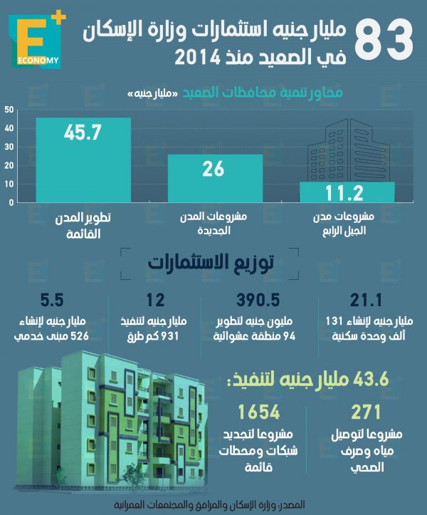 83 مليار جنيه استثمارات “الإسكان” في الصعيد منذ 2014