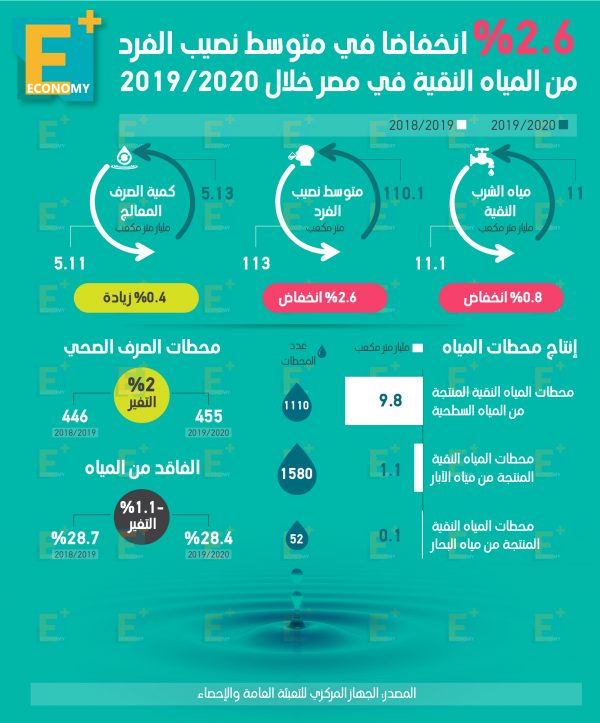 2.6 % انخفاضًا في متوسط نصيب الفرد من المياه النقية في مصر خلال 2020/2019