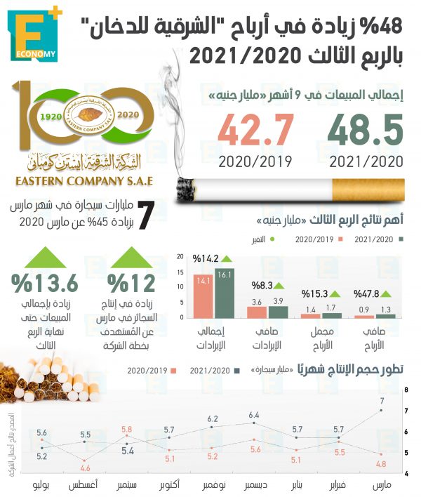 نتائج قياسية للشركة الشرقية للدخان في الربع الثالث من 2021/2020