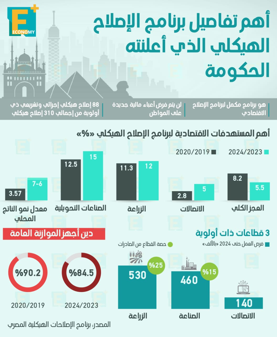 أهم تفاصيل برنامج الإصلاح الهيكلي الذي أعلنته الحكومة