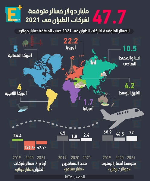 47.7 مليار دولار خسائر متوقعة لشركات الطيران في 2021