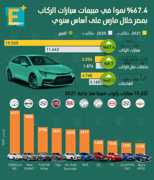 67.4 % نمواً في مبيعات سيارات الركوب بمصر خلال مارس