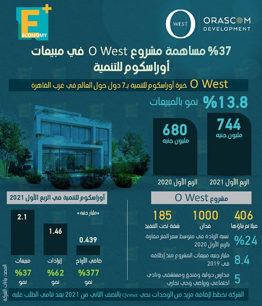 37 % مساهمة مشروع O West في مبيعات أوراسكوم للتنمية