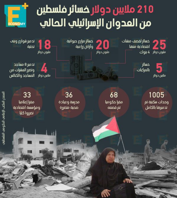 210 ملايين دولار خسائر فلسطين من العدوان الإسرائيلي