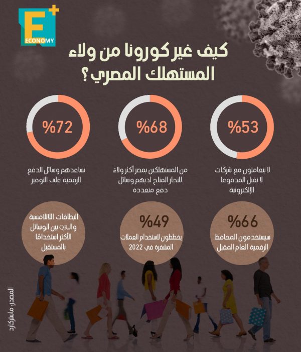 كيف غير كورونا من ولاء المستهلك المصري؟