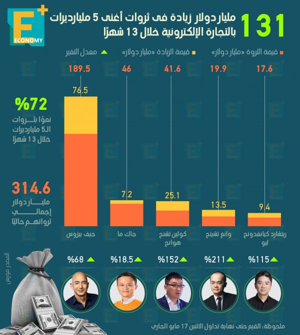 131 مليار دولار زيادة في ثروات أغنى 5 مليارديرات بالتجارة الإلكترونية خلال 13 شهرًا