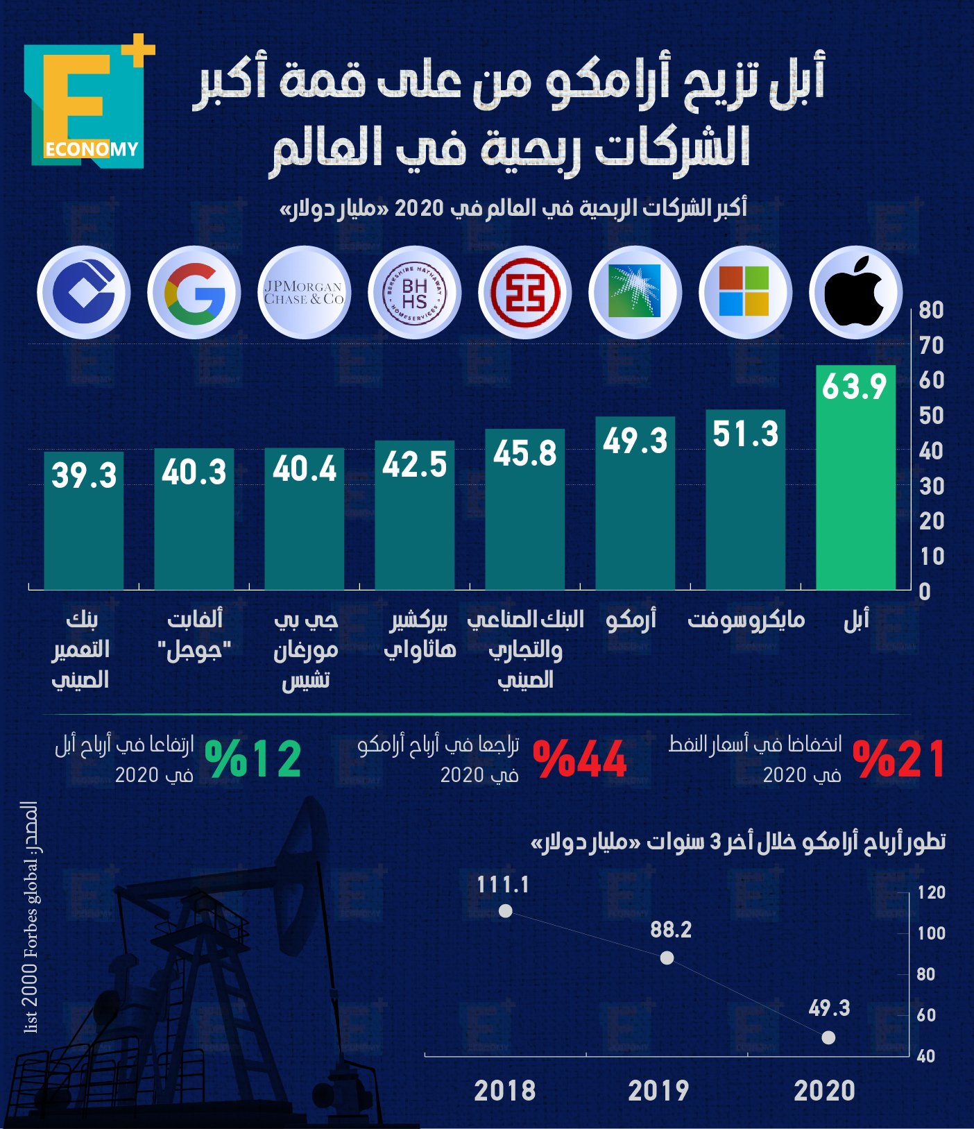 أبل تزيح أرامكو من على قمة أكبر الشركات ربحية في العالم