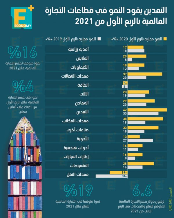 التعدين يقود النمو في قطاعات التجارة العالمية بالربع الأول من 2021