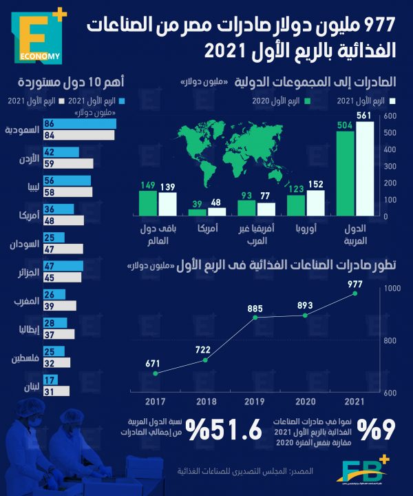 977 مليون دولار صادرات مصر من الصناعات الغذائية بالربع الأول من 2021