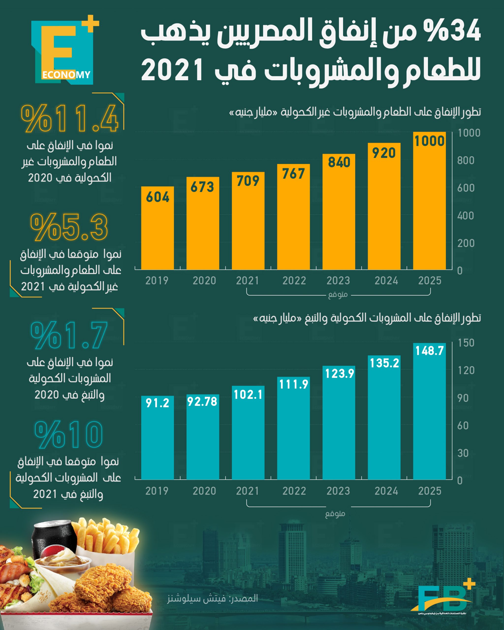 34 % من إنفاق المصريين يذهب للطعام والمشروبات في 2021