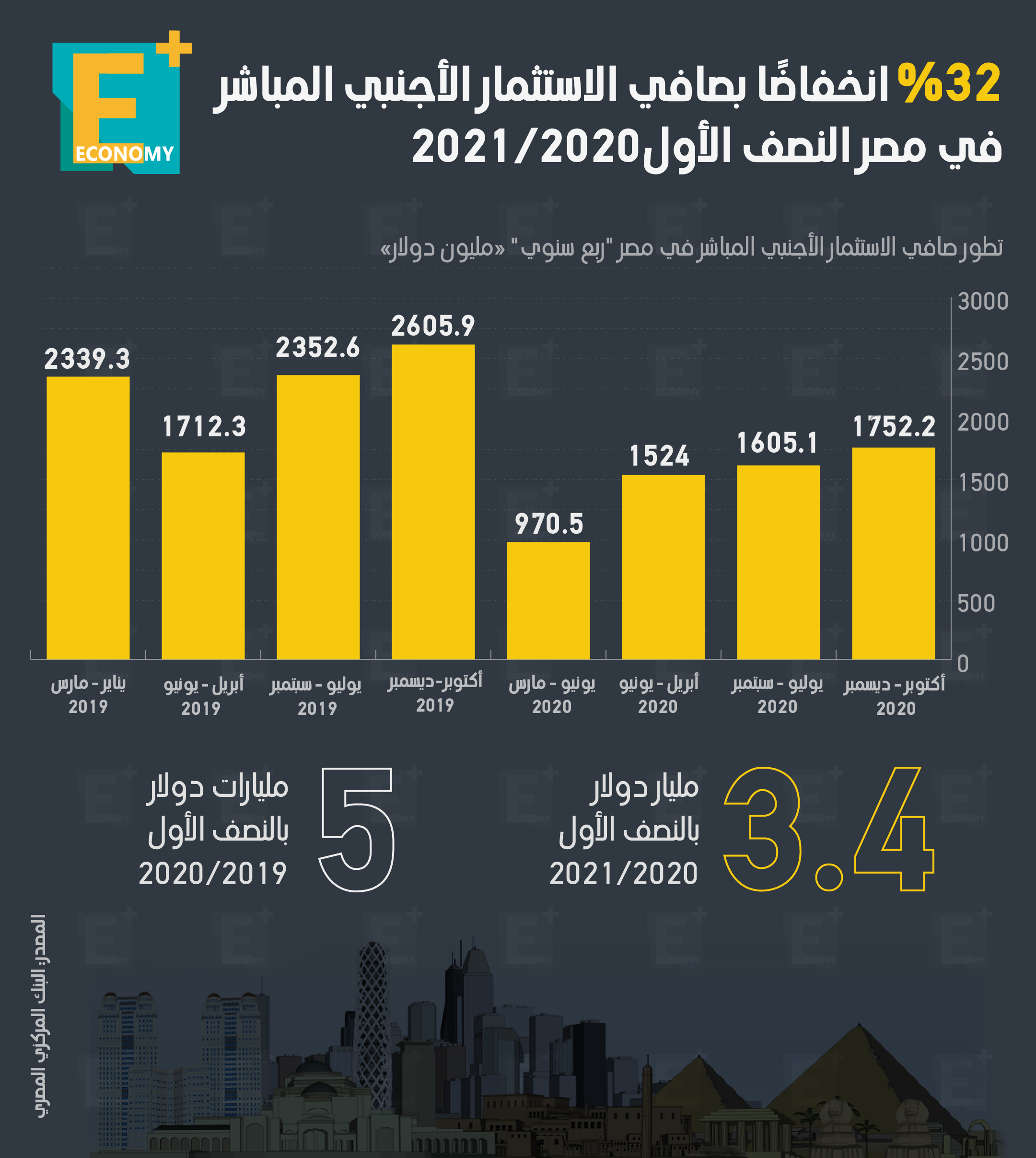 32 % انخفاضًا بصافي الاستثمار الأجنبي المباشر في مصر النصف الأول 2021/2020