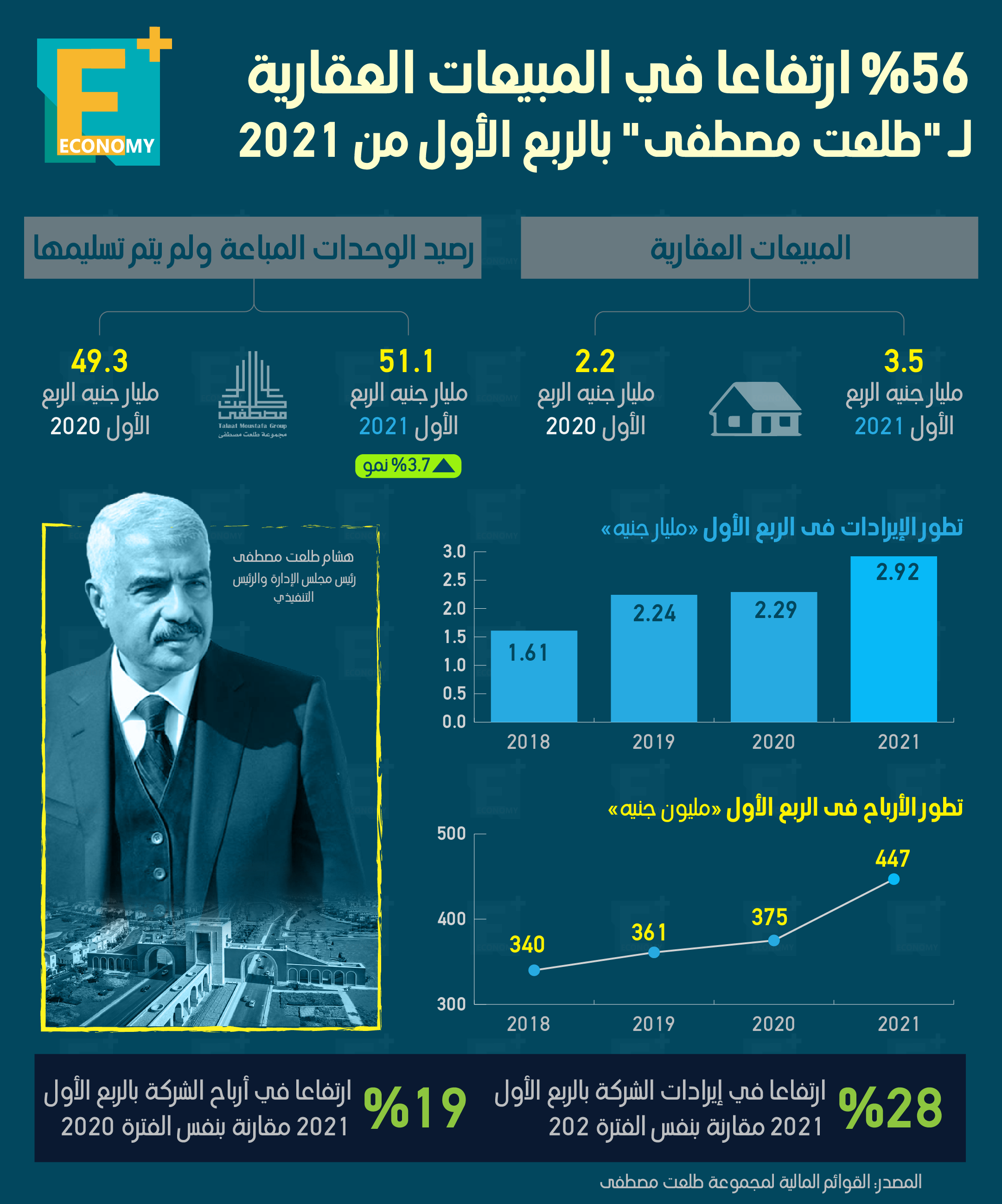 56 % ارتفاعًا في المبيعات العقارية لـ”طلعت مصطفى” بالربع الأول من 2021