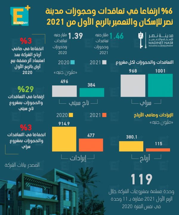 6 % ارتفاعًا في تعاقدات وحجوزات مدينة نصر للإسكان والتعمير بالربع الأول من 2021