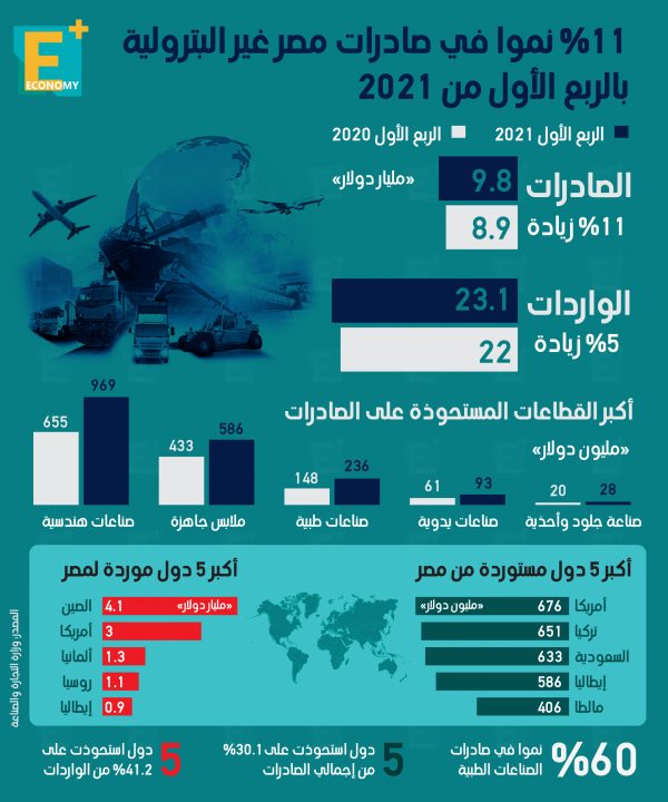 11 % نموًا في صادرات مصر غير البترولية بالربع الأول 2021