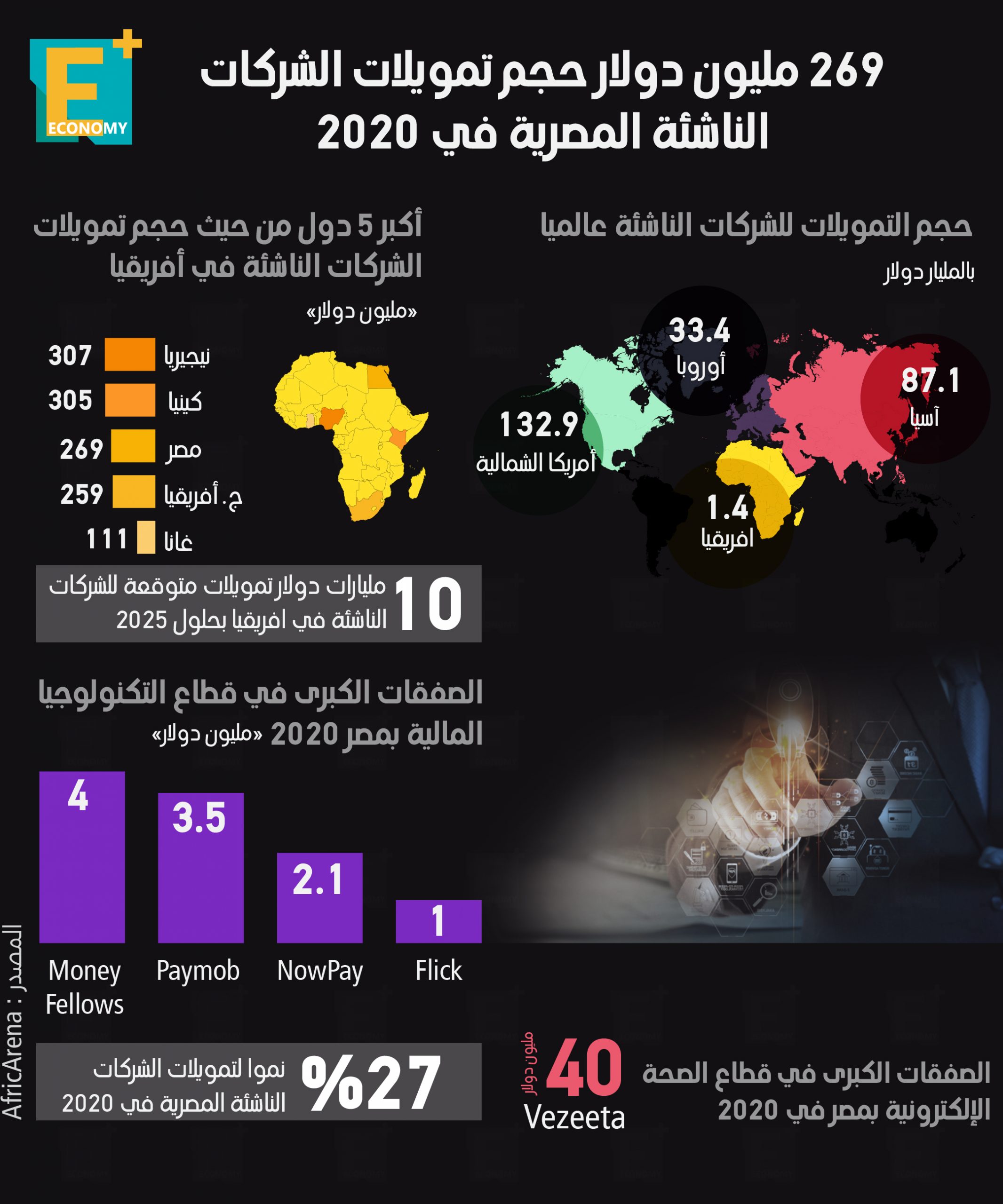 269 مليون دولار حجم تمويلات الشركات الناشئة المصرية في 2020