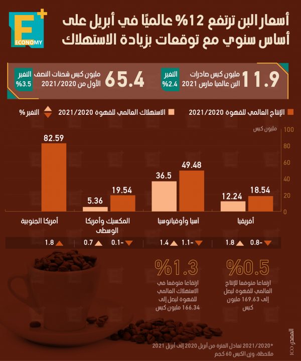 أسعار البن ترتفع 12% عالميًا في أبريل.. مع توقعات بزيادة الاستهلاك