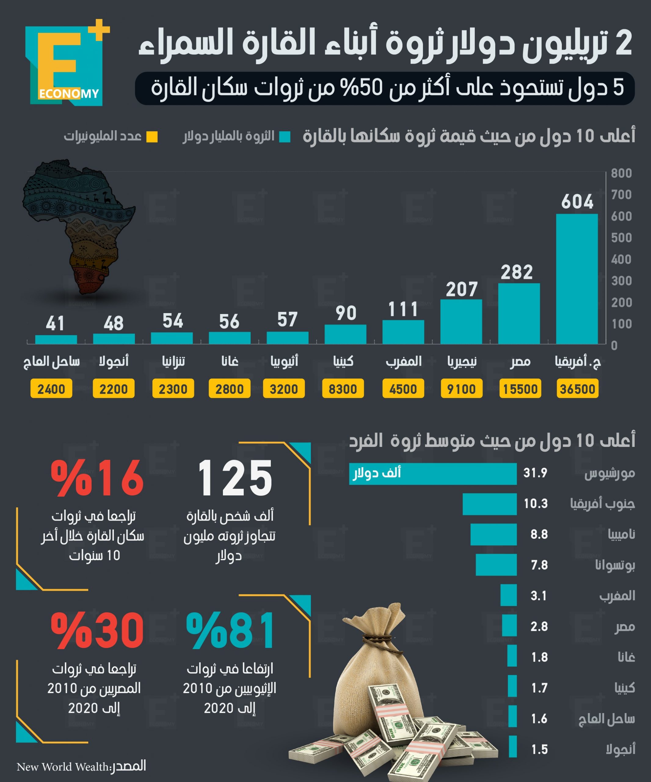 2 تريليون دولار ثروة أبناء القارة السمراء