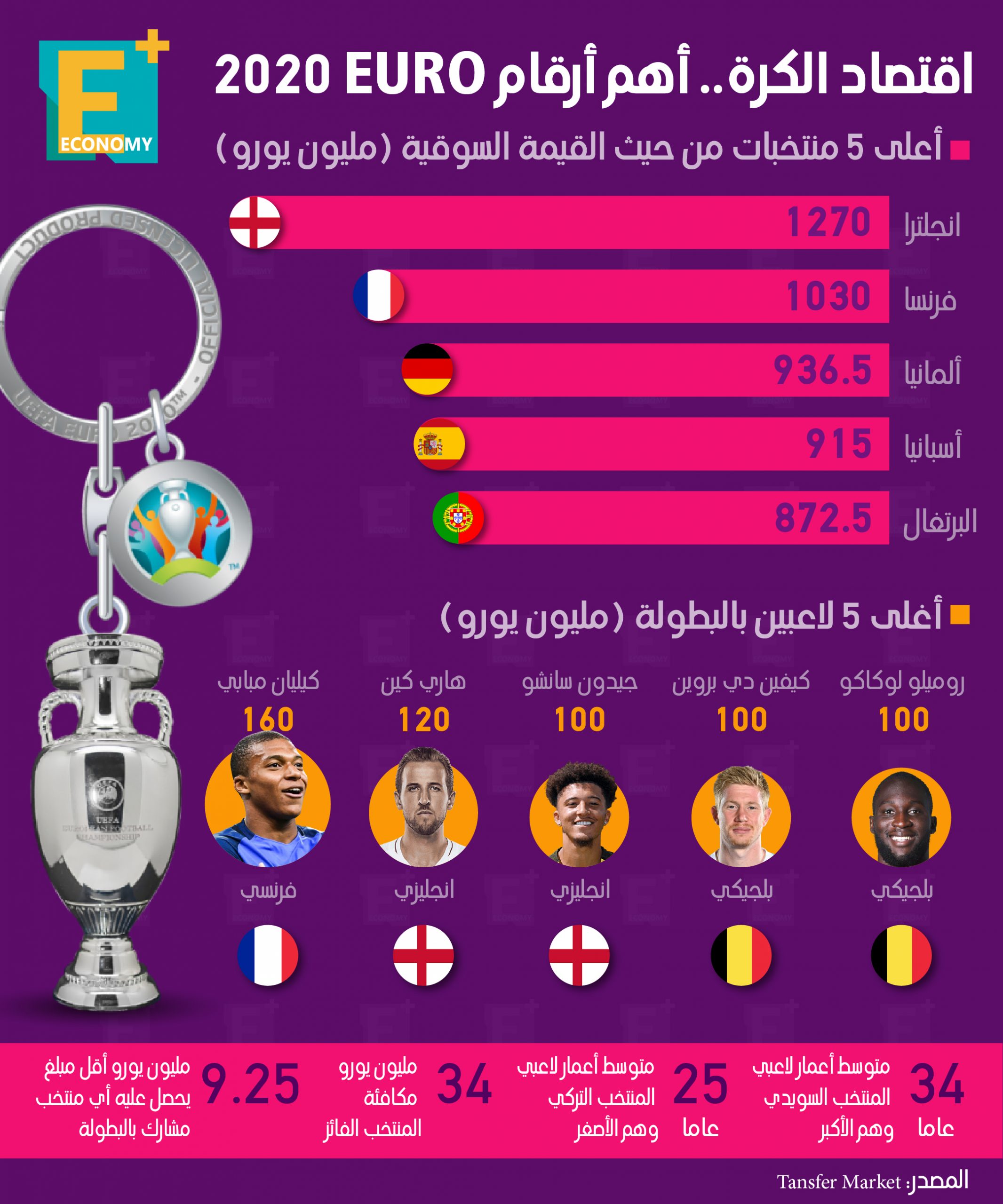 اقتصاد كرة القدم.. أهم أرقام  يورو 2020