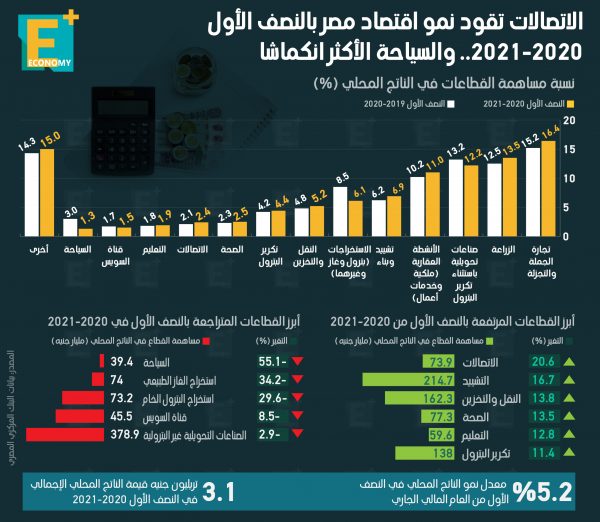 الاتصالات تقود نمو اقتصاد مصر بالنصف الأول 2020-2021.. والسياحة الأكثر انكماشًا