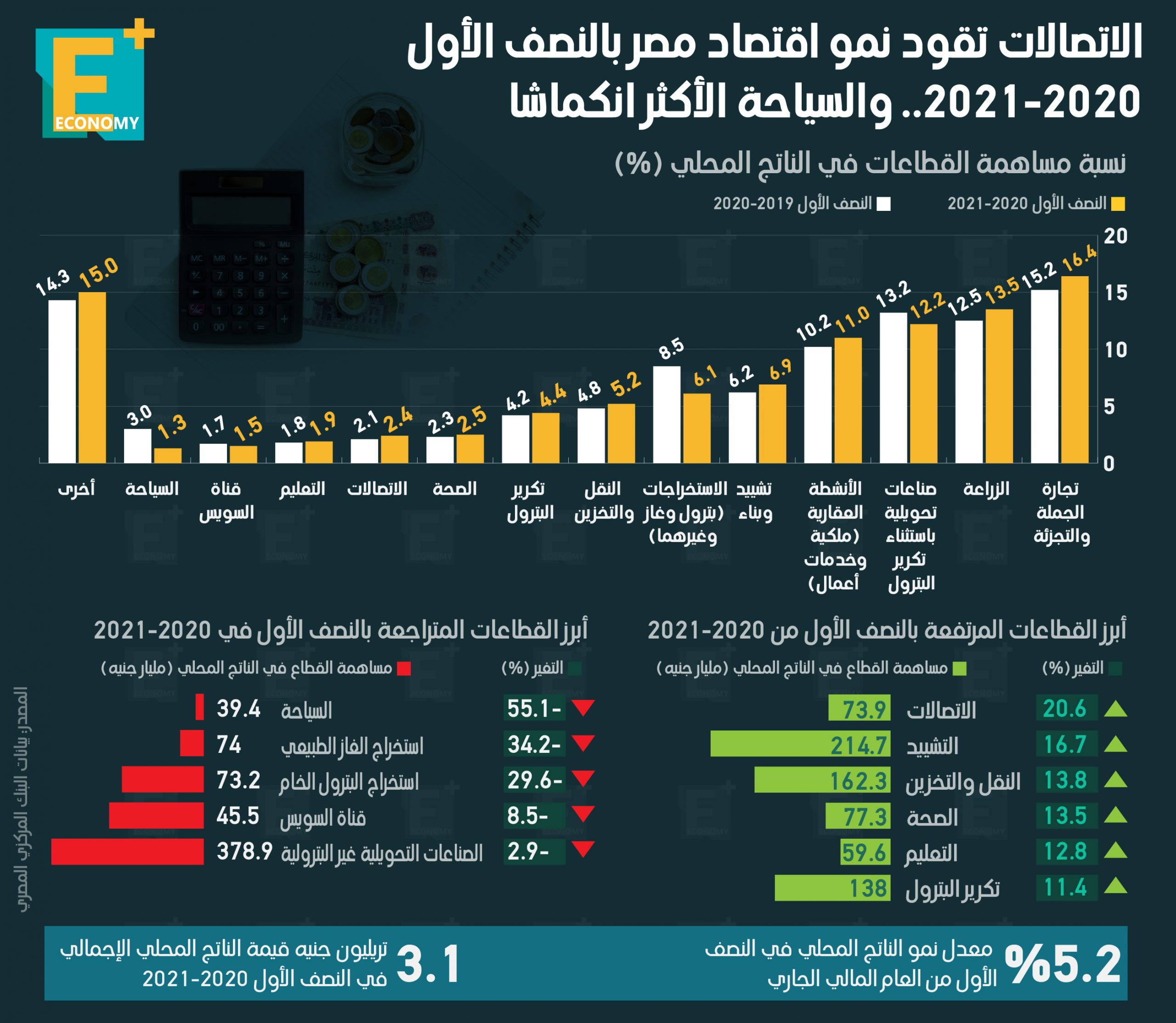 الاتصالات تقود نمو اقتصاد مصر بالنصف الأول 2020-2021.. والسياحة الأكثر انكماشًا