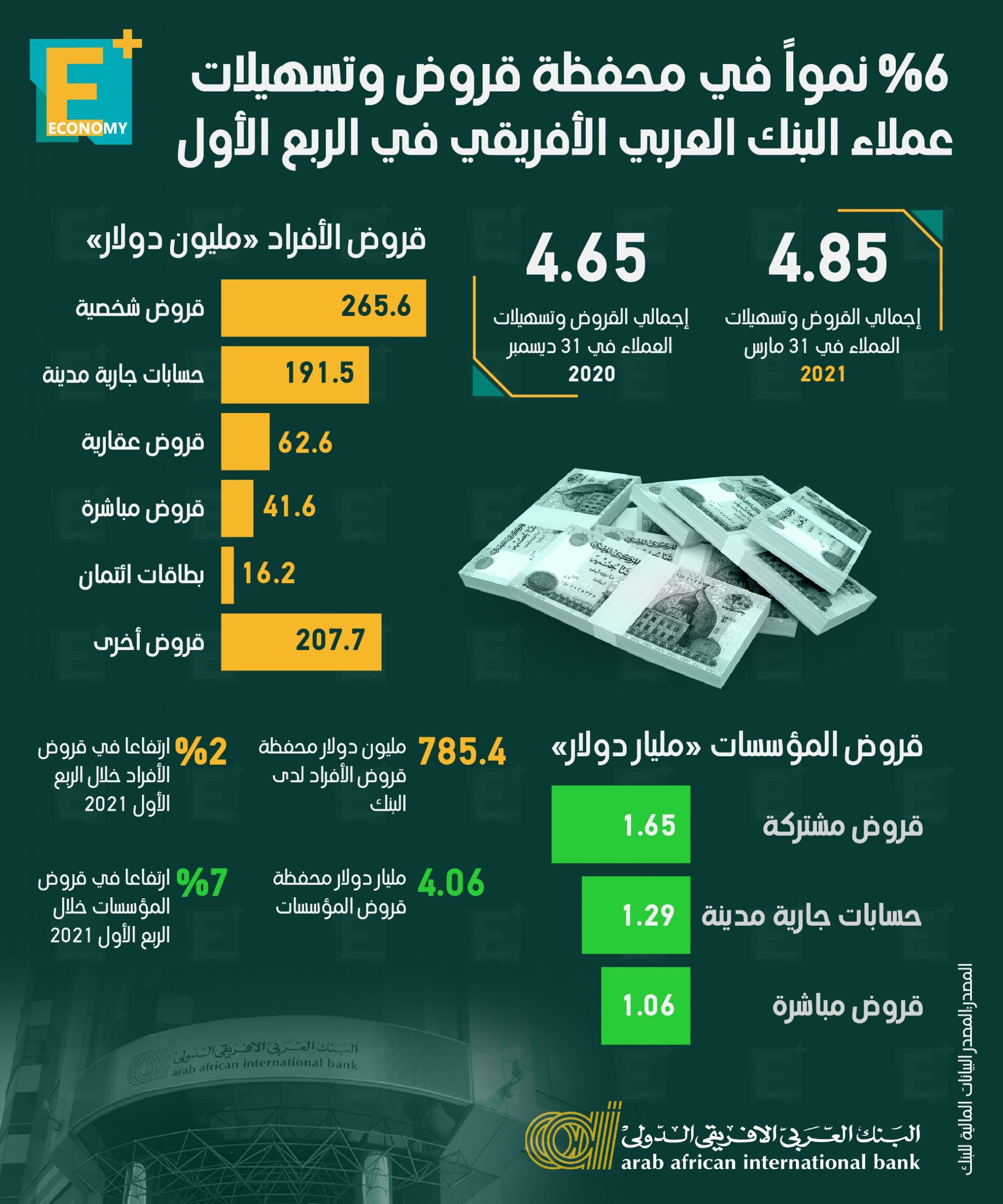 66 % نموًا في محفظة قروض وتسهيلات عملاء البنك العربي الإفريقي في الربع الأول