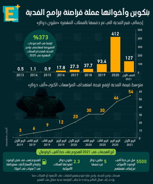 بتكوين وأخواتها عملة قراصنة برامج الفدية