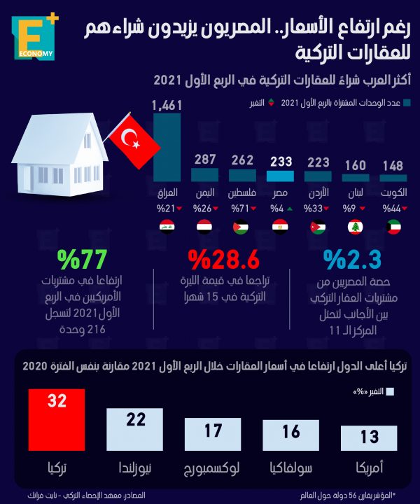 رغم ارتفاع الأسعار.. المصريون يزيدون مشترواتهم للعقارات التركية