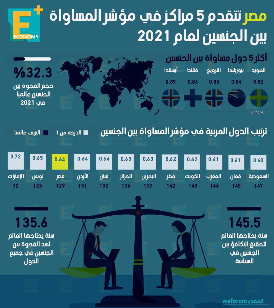 مصر تتقدم 5 مراكز في مؤشر المساواة بين الجنسين لعام 2021