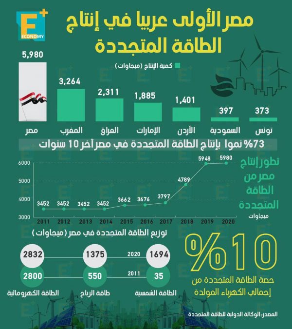 مصر الدولة الأولى عربيًا في إنتاج الطاقة المتجددة