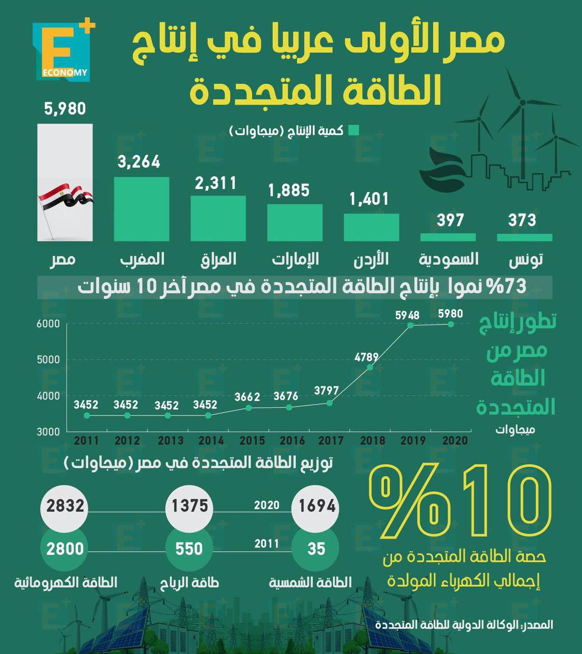 مصر الدولة الأولى عربيًا في إنتاج الطاقة المتجددة