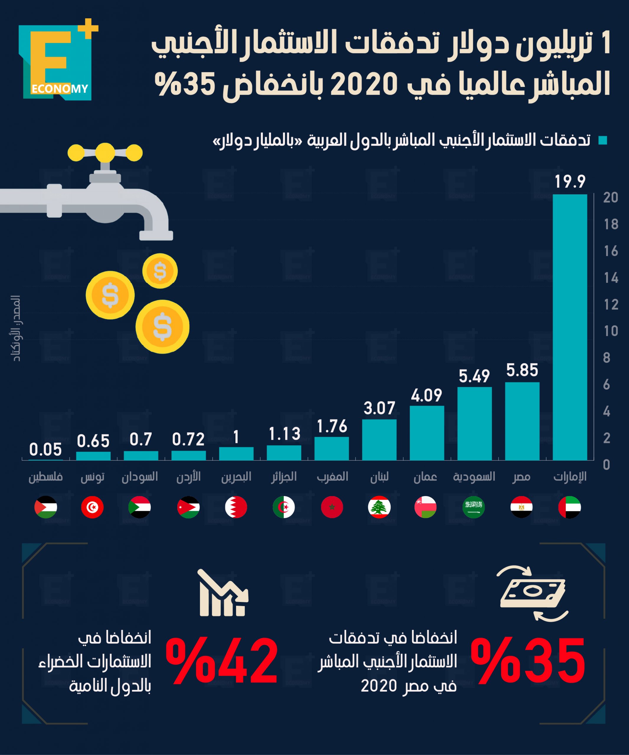 1 تريليون دولار تدفقات الاستثمار الأجنبي المباشر عالميًا في 2020