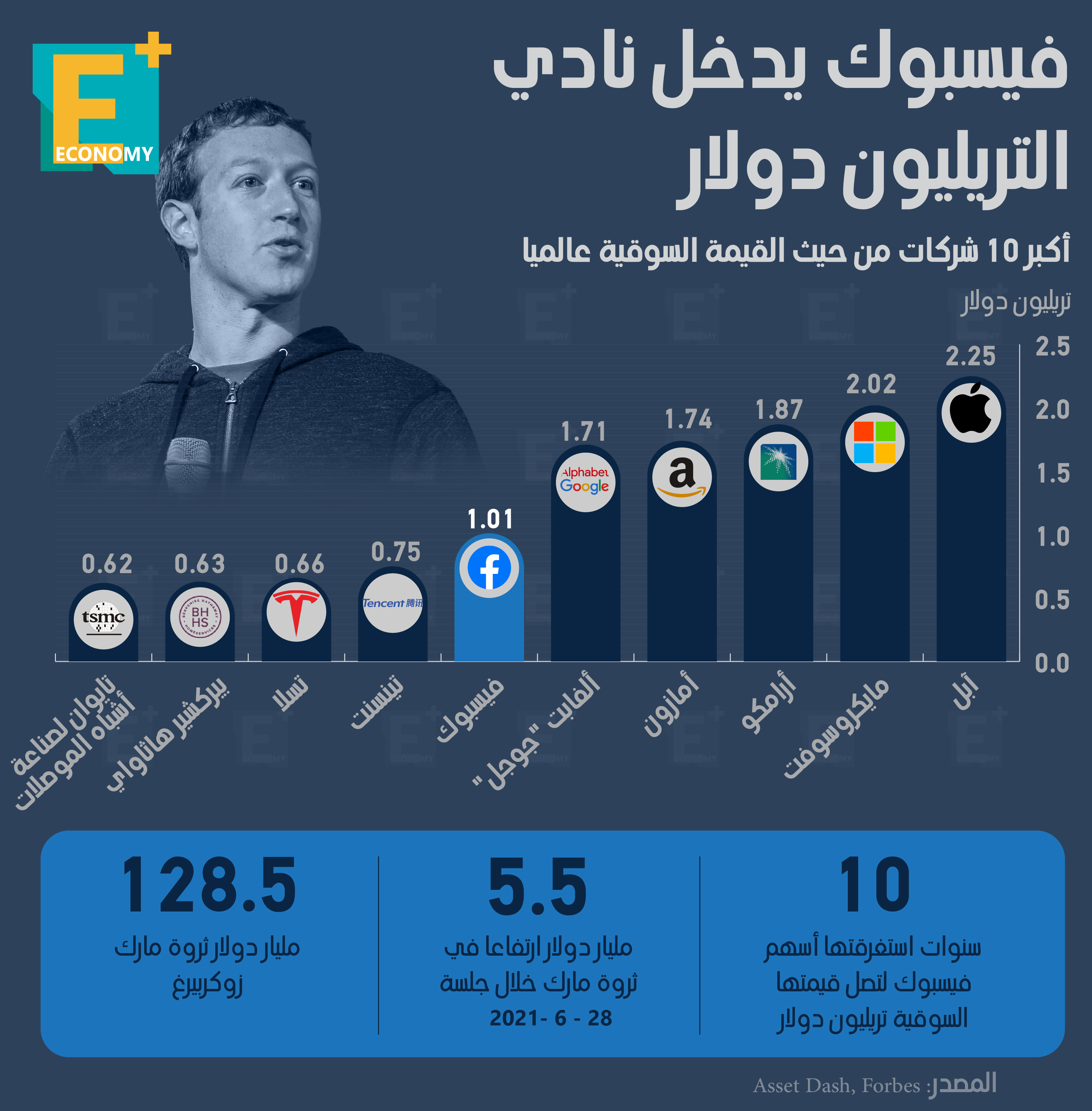 فيسبوك يدخل نادي التريليون دولار