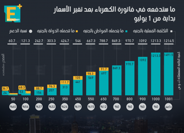 بالأرقام.. فاتورة الكهرباء بعد تغيير الأسعار بداية من 1 يوليو