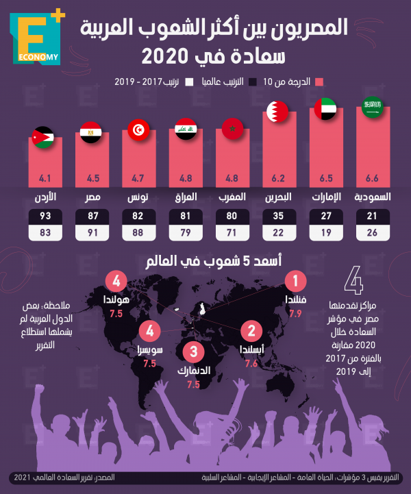 المصريون بين أكثر الشعوب العربية سعادة في 2020