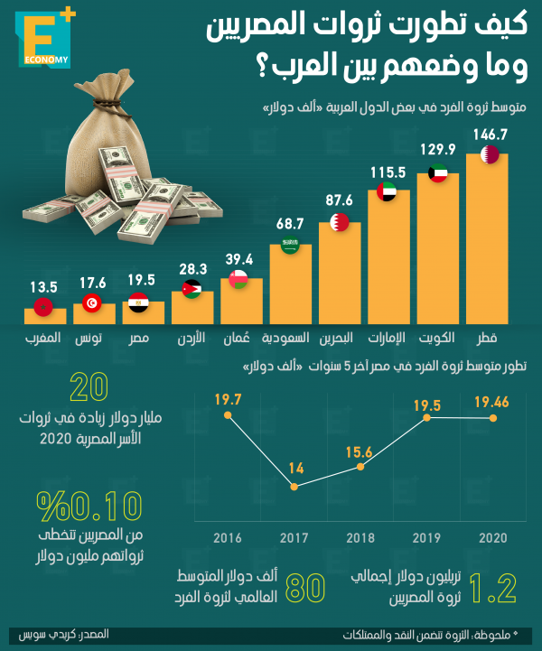 كيف تطورت ثروات المصريين وما وضعهم بين العرب؟