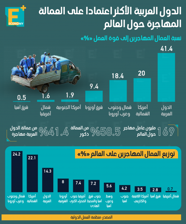 الدول العربية الأكثر اعتمادًا على العمالة المهاجرة حول العالم