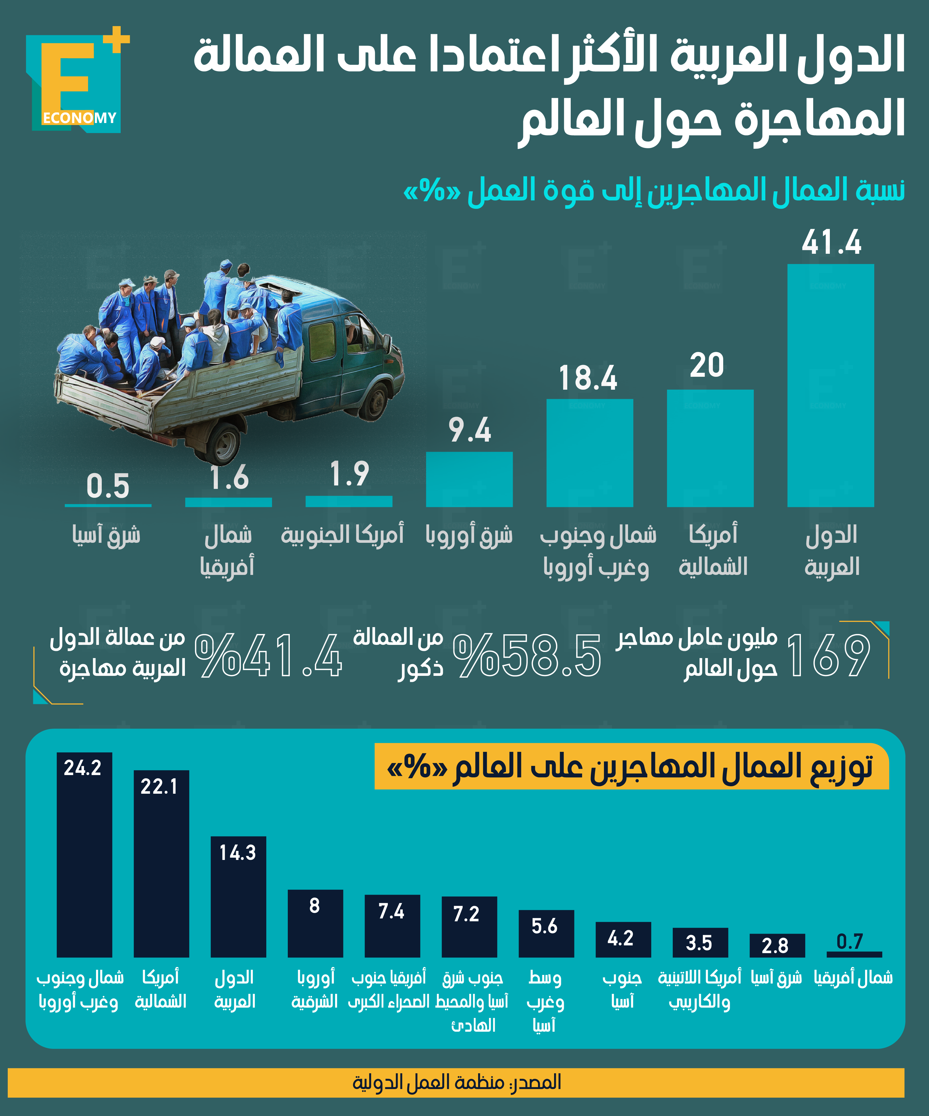 الدول العربية الأكثر اعتمادًا على العمالة المهاجرة حول العالم