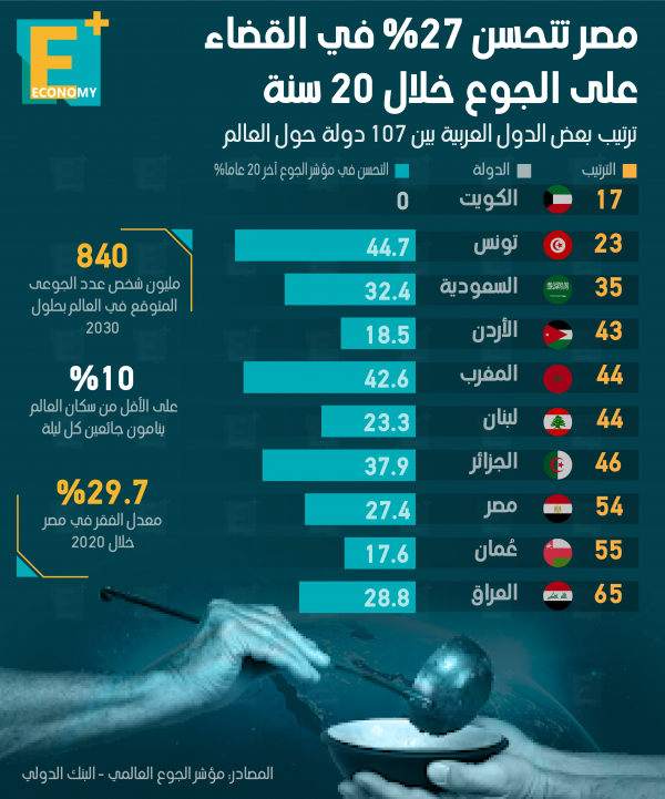 مصر تتحسن 27% في القضاء على الجوع خلال 20 سنة