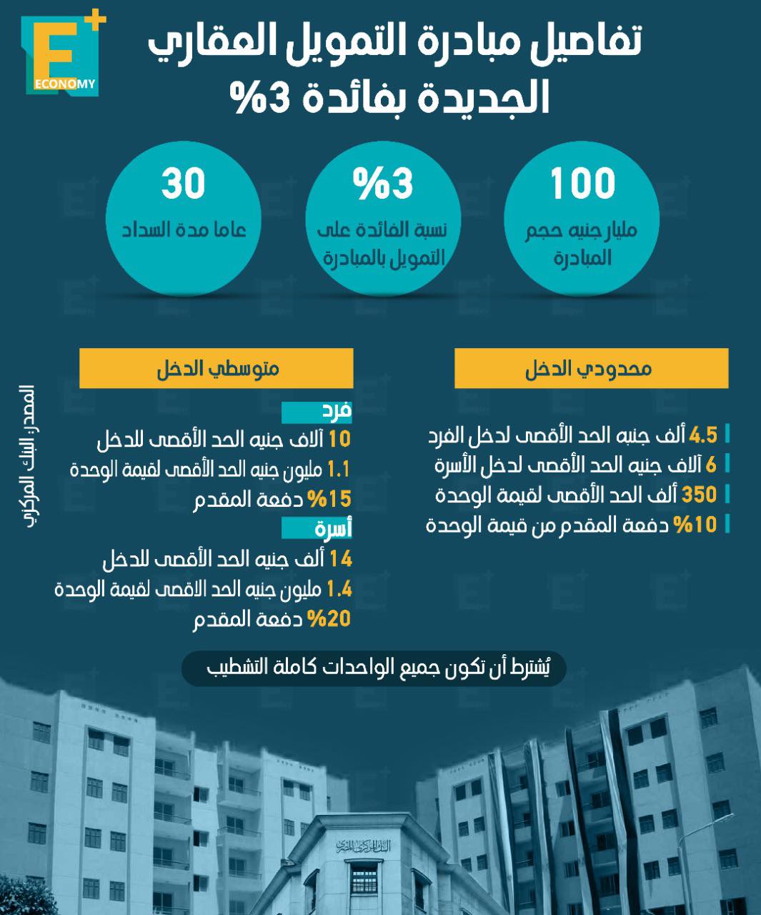 تفاصيل مبادرة التمويل العقاري الجديدة بفائدة 3%