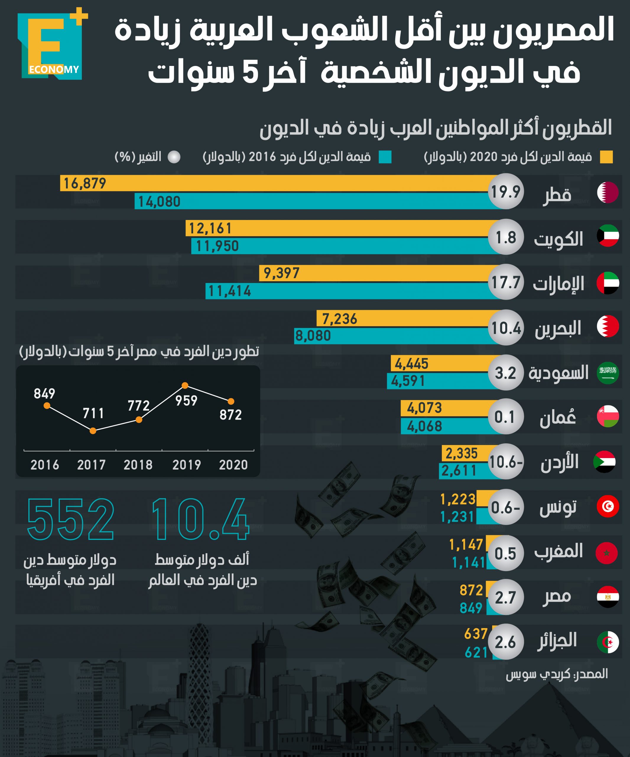 المصريون بين أقل الشعوب العربية زيادة في الديون الشخصية آخر 5 سنوات