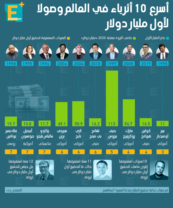 أسرع 10 أثرياء في العالم وصولًا لأول مليار دولار