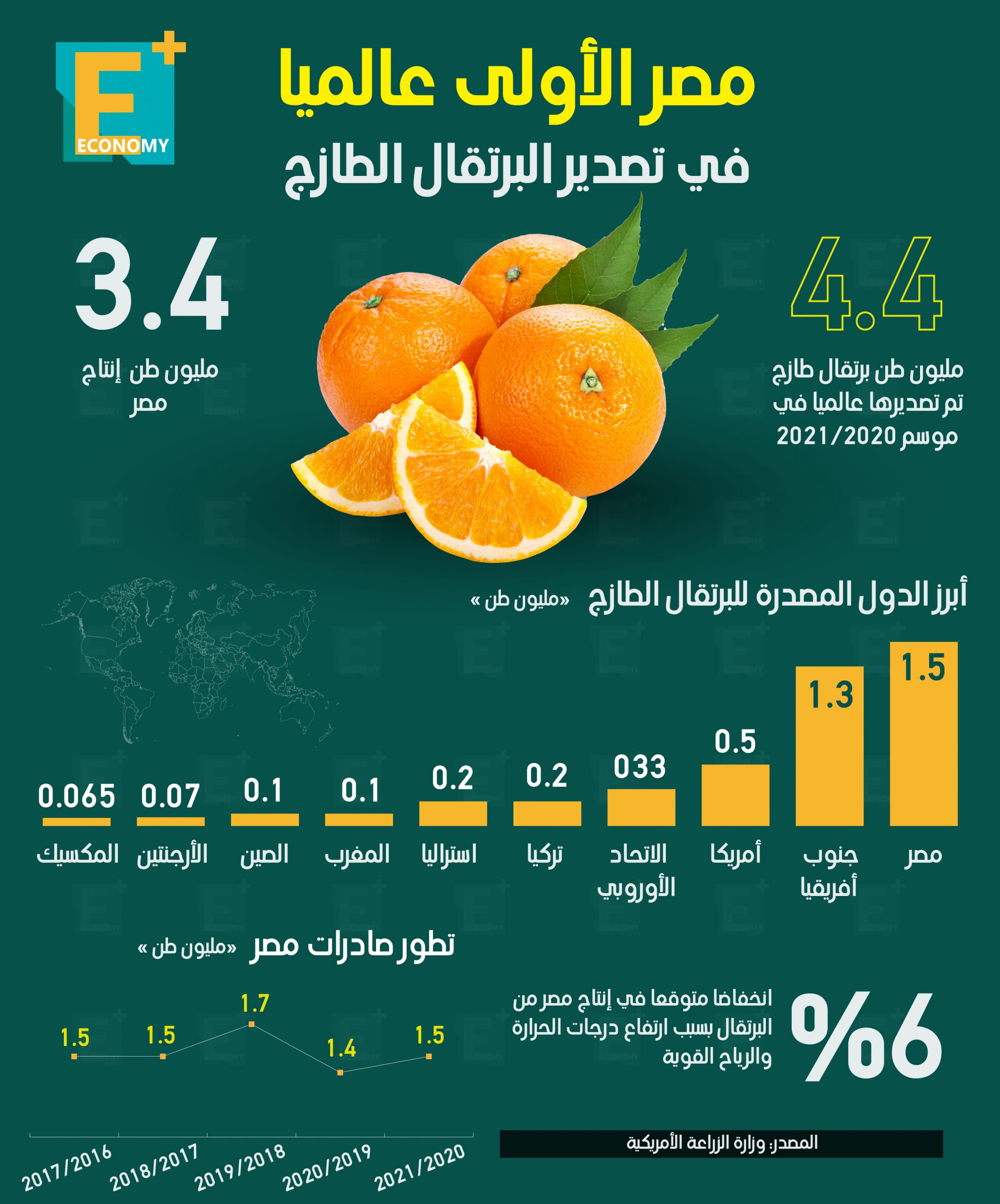 مصر الأولى عالميًا في تصدير البرتقال الطازج