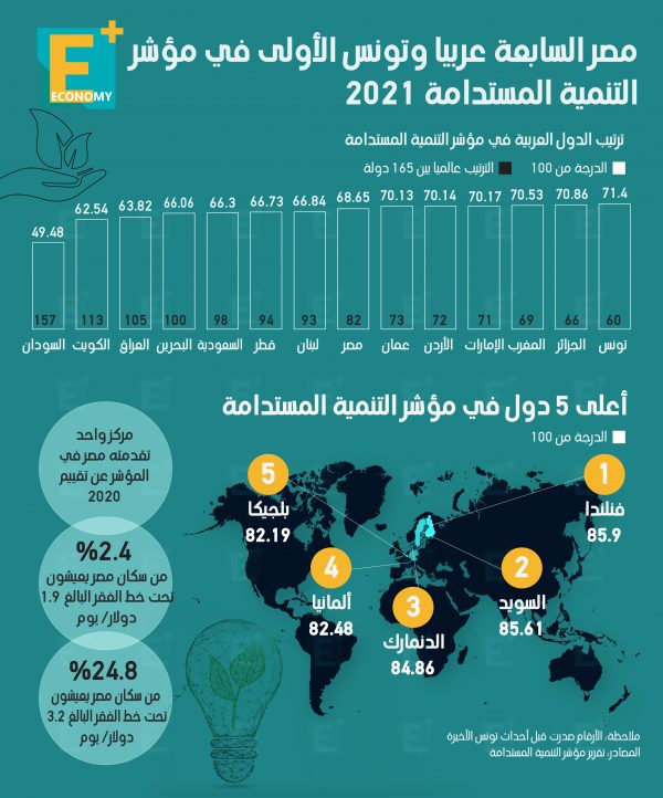 مصر السابعة عربيًا وتونس الأولى في مؤشر التنمية المستدامة 2021