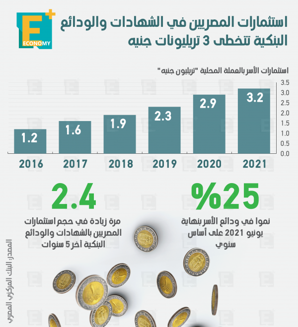 استثمارات المصريين في الشهادات والودائع البنكية تتخطى 3 تريليونات جنيه