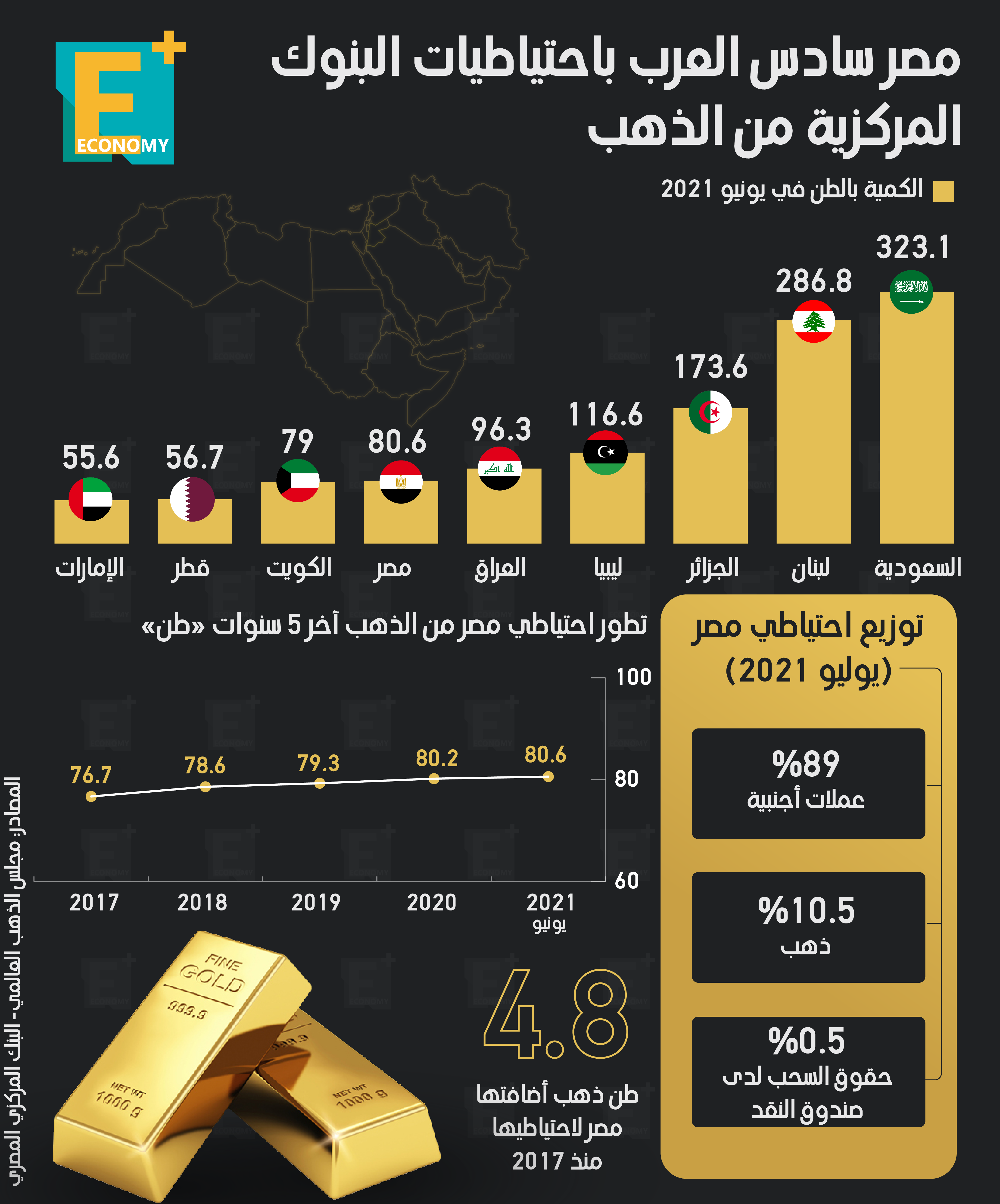 جاءت مصر في المركز السادس بين الدول العربية باحتياطيات البنوك المركزية من الذهب