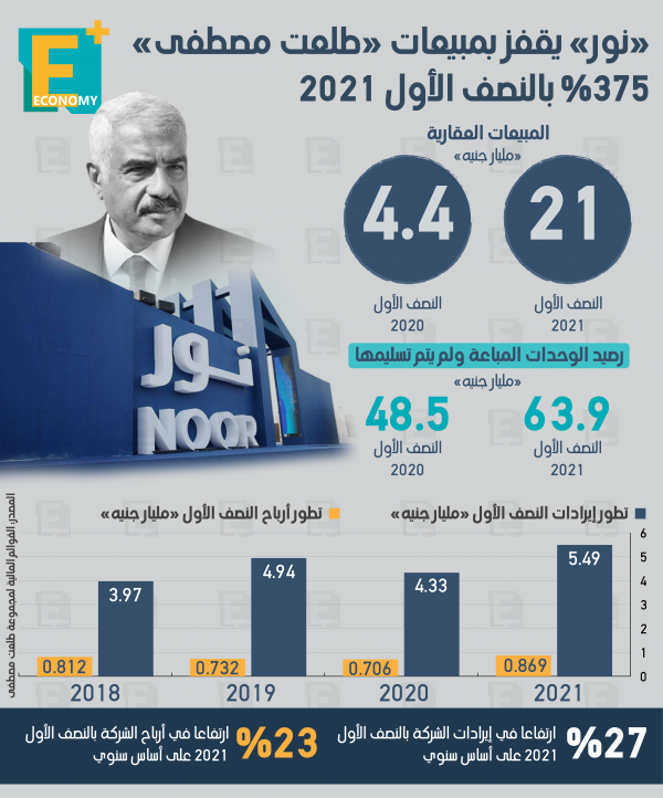 مبيعات طلعت مصطفى تقفز 375% بالنصف الأول إلى 21 مليار جنيه