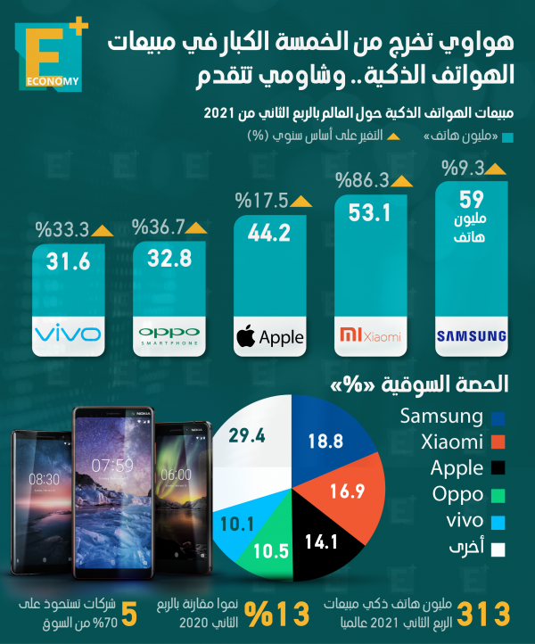 هواوي تخرج من الخمسة الكبار في مبيعات الهواتف الذكية